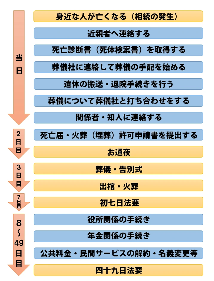 保存版】身近な人の死亡直後から四十九日までにやるべきことを時系列