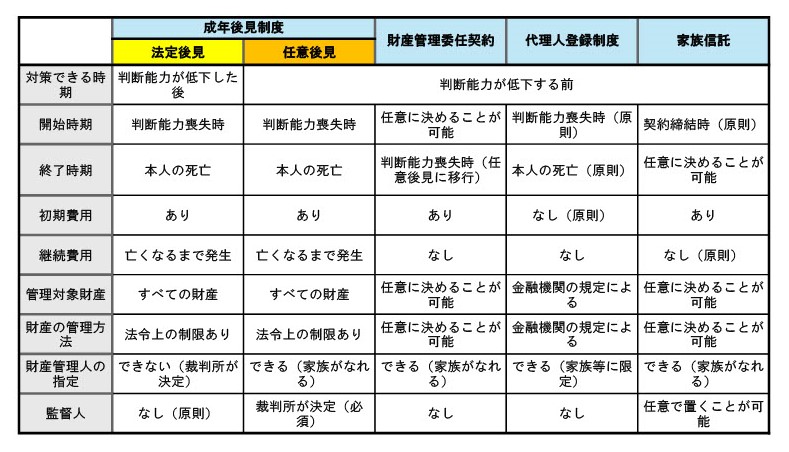 法定後見制度と事前の財産管理対策4つの比較表