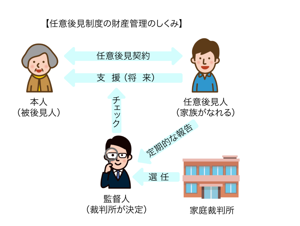 任意後見制度の財産管理の仕組み