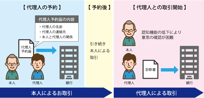 金融機関の代理人登録制度の仕組み